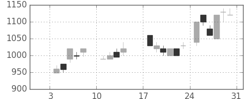 三菱商の日足チャート(1988年1月)