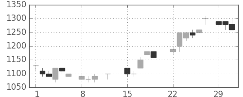 三菱商の日足チャート(1988年2月)