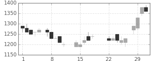 三菱商の日足チャート(1988年3月)