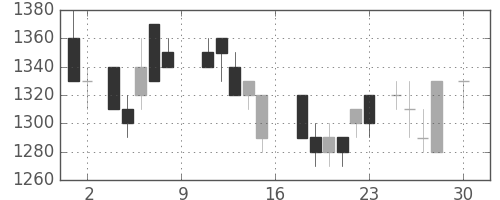 三菱商の日足チャート(1988年4月)