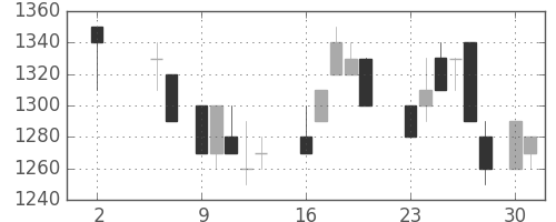 三菱商の日足チャート(1988年5月)