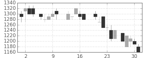 三菱商の日足チャート(1988年6月)