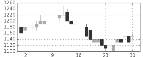 三菱商の日足チャート(1988年7月)
