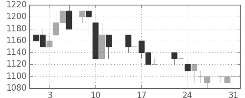 三菱商の日足チャート(1988年8月)