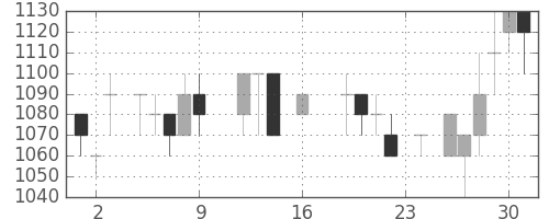三菱商の日足チャート(1988年9月)