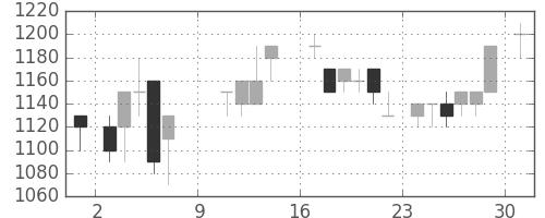 三菱商の日足チャート(1988年10月)