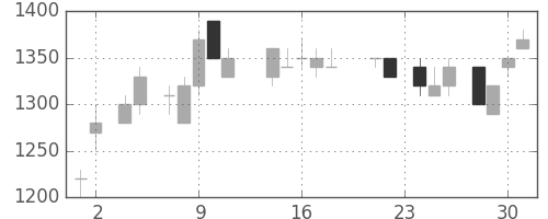 三菱商の日足チャート(1988年11月)