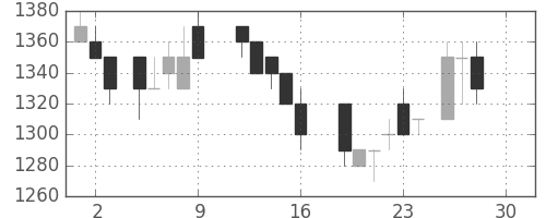 三菱商の日足チャート(1988年12月)