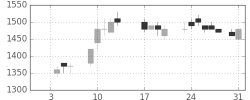 三菱商の日足チャート(1989年1月)