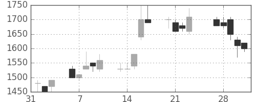三菱商の日足チャート(1989年2月)