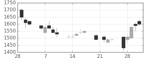 三菱商の日足チャート(1989年3月)