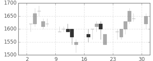 三菱商の日足チャート(1989年4月)