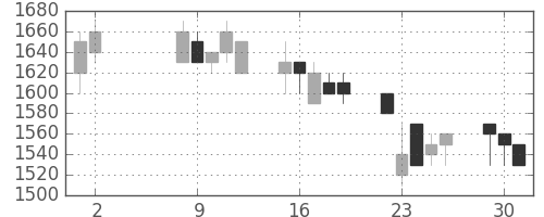三菱商の日足チャート(1989年5月)