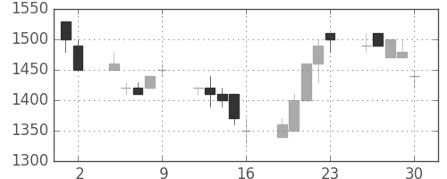 三菱商の日足チャート(1989年6月)