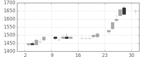 三菱商の日足チャート(1989年7月)