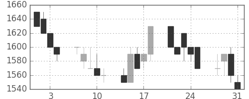 三菱商の日足チャート(1989年8月)