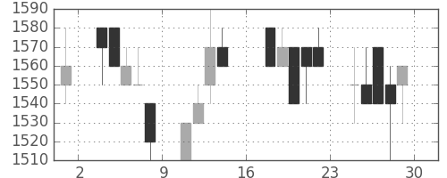 三菱商の日足チャート(1989年9月)