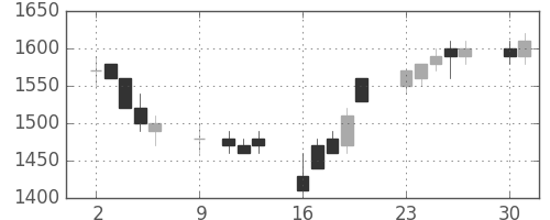 三菱商の日足チャート(1989年10月)