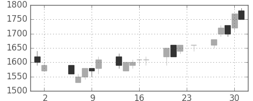 三菱商の日足チャート(1989年11月)