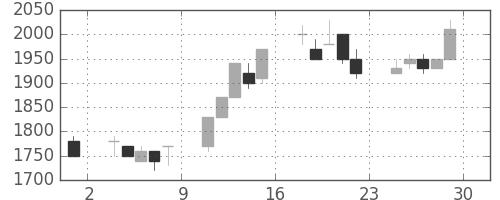 三菱商の日足チャート(1989年12月)
