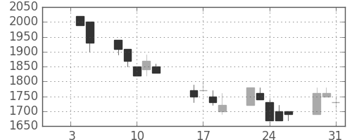 三菱商の日足チャート(1990年1月)