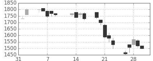 三菱商の日足チャート(1990年2月)