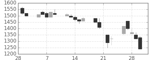 三菱商の日足チャート(1990年3月)