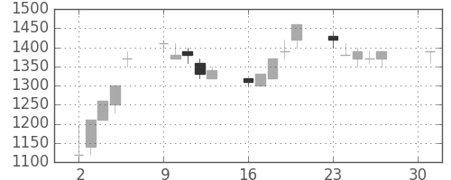 三菱商の日足チャート(1990年4月)