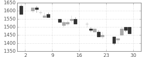 三菱商の日足チャート(1990年6月)