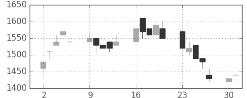 三菱商の日足チャート(1990年7月)
