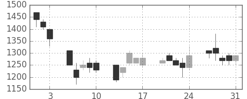 三菱商の日足チャート(1990年8月)