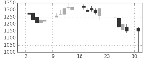 三菱商の日足チャート(1990年9月)