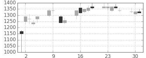 三菱商の日足チャート(1990年10月)