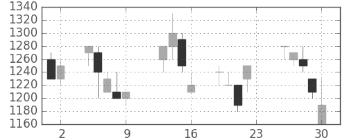 三菱商の日足チャート(1990年11月)
