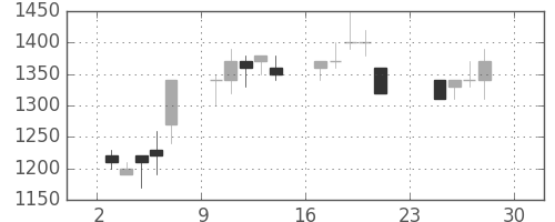 三菱商の日足チャート(1990年12月)