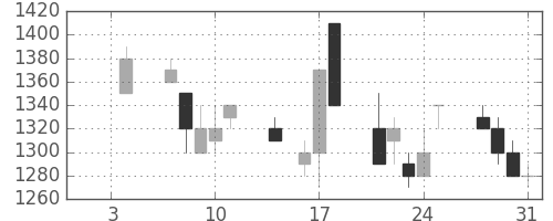 三菱商の日足チャート(1991年1月)