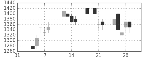 三菱商の日足チャート(1991年2月)