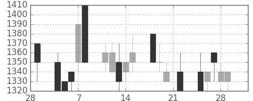 三菱商の日足チャート(1991年3月)