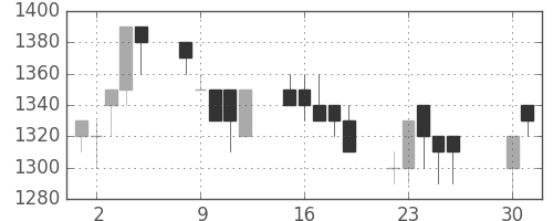 三菱商の日足チャート(1991年4月)