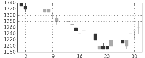 三菱商の日足チャート(1991年5月)