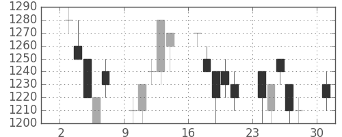 三菱商の日足チャート(1991年6月)