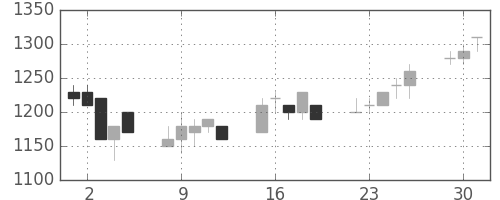 三菱商の日足チャート(1991年7月)
