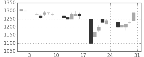 三菱商の日足チャート(1991年8月)
