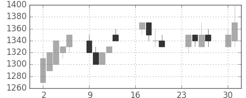 三菱商の日足チャート(1991年9月)