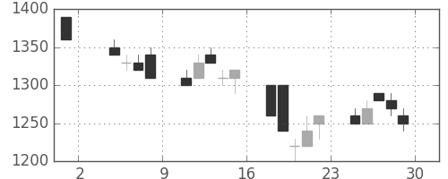 三菱商の日足チャート(1991年11月)