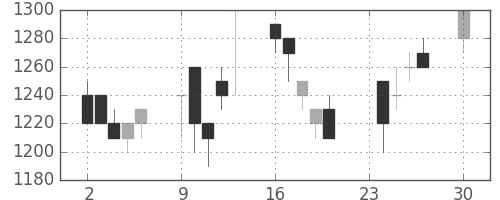三菱商の日足チャート(1991年12月)