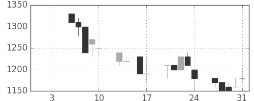 三菱商の日足チャート(1992年1月)