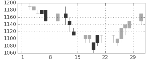 三菱商の日足チャート(1992年2月)
