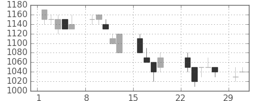三菱商の日足チャート(1992年3月)