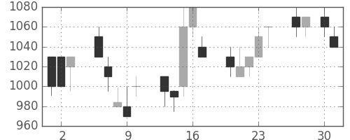 三菱商の日足チャート(1992年4月)